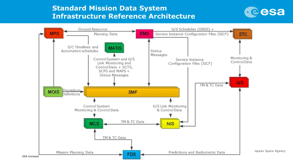 standard mission data system infrastructure