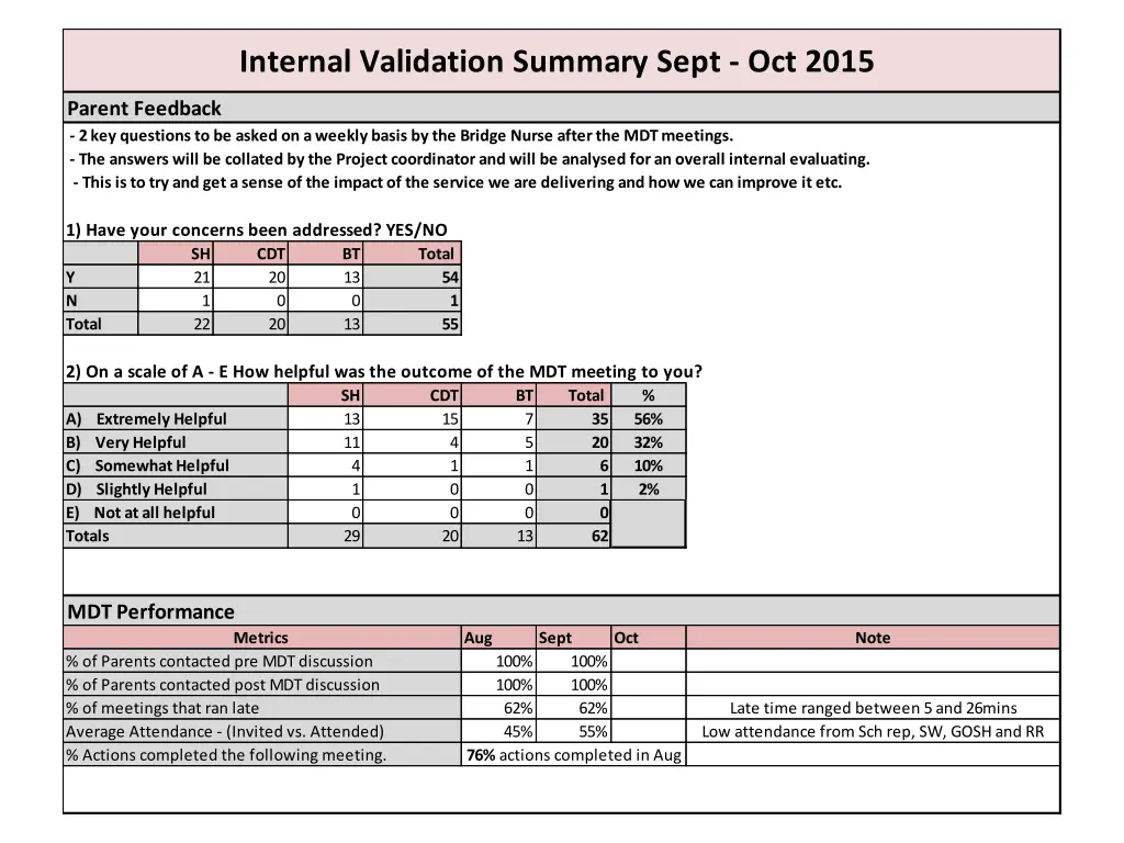 internal validation summary sept oct 2015