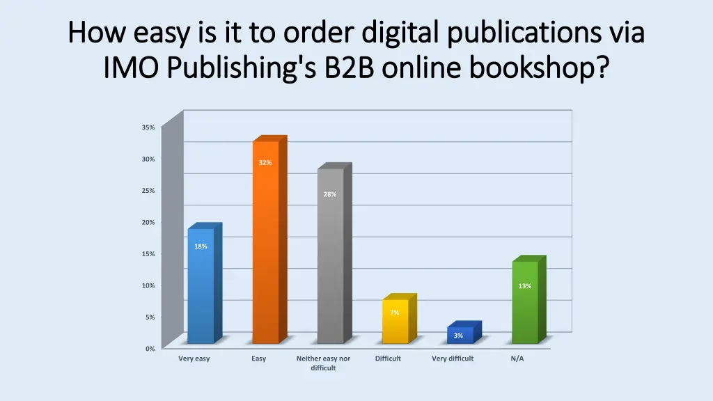 how easy is it to order digital publications