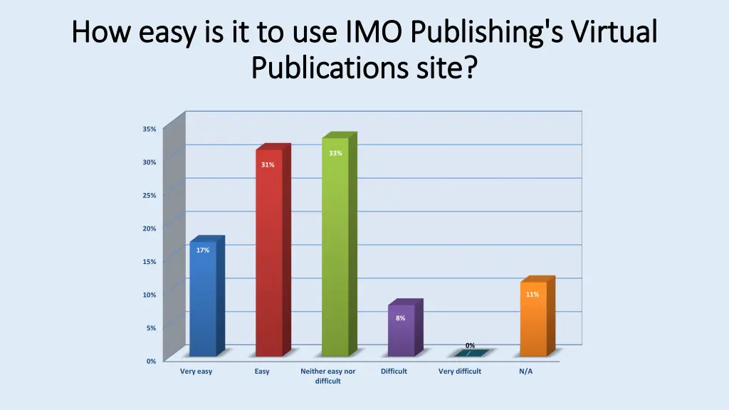 how easy is it to use imo publishing s virtual