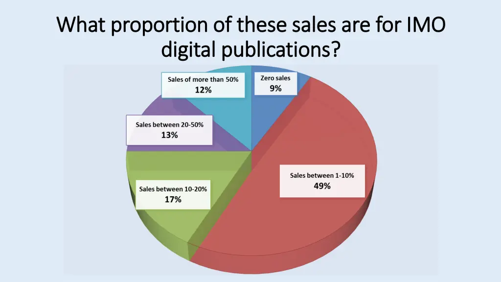 what proportion of these sales are for imo what