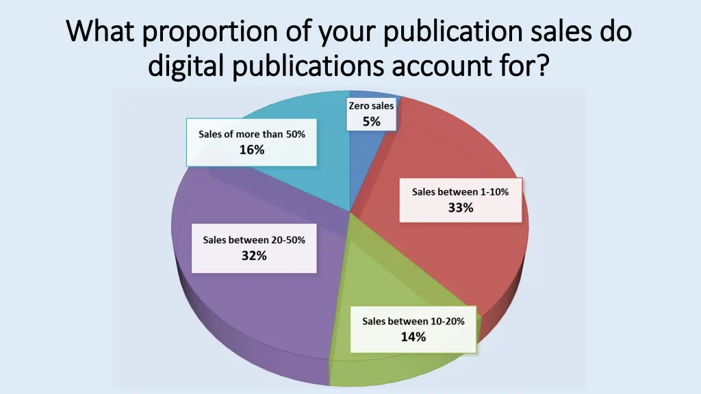 what proportion of your publication sales do what