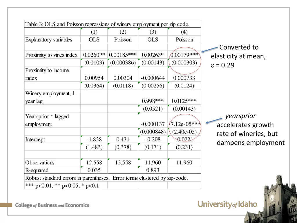 table 3 ols and poisson regressions of winery