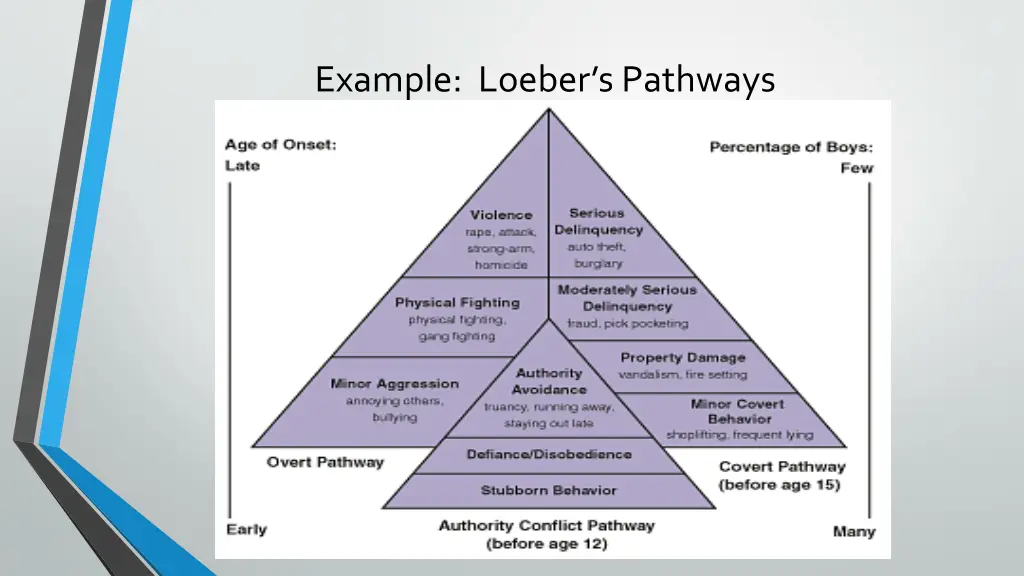 example loeber s pathways