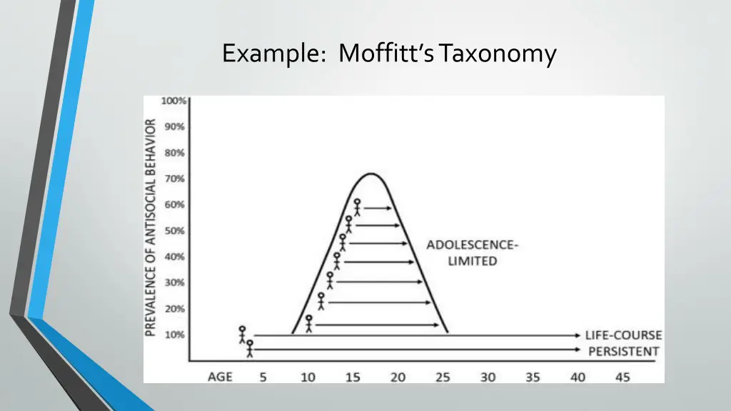 example moffitt s taxonomy