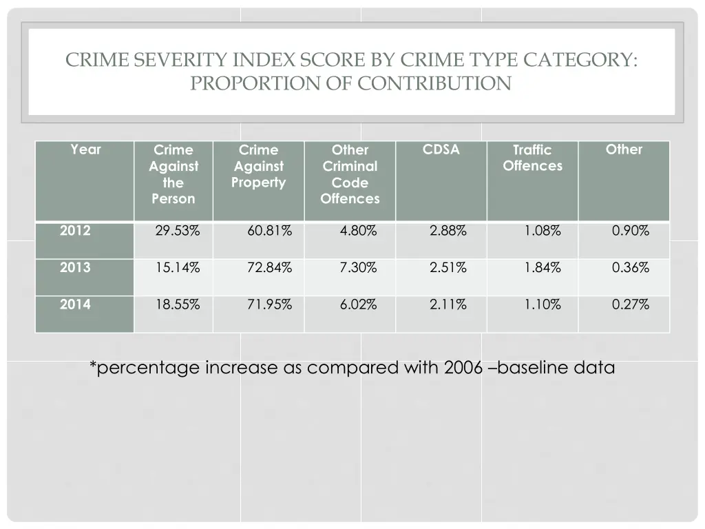 crime severity index score by crime type category