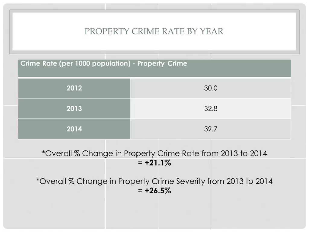 property crime rate by year