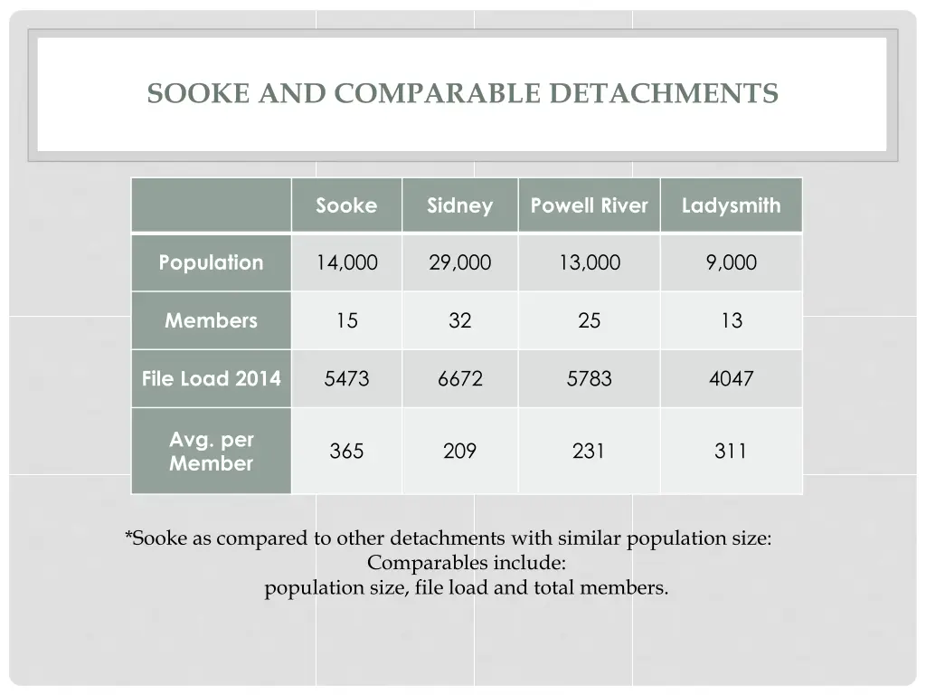 sooke and comparable detachments