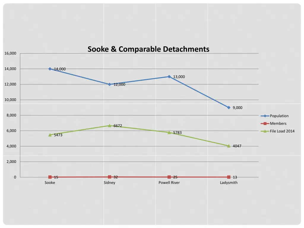 sooke comparable detachments