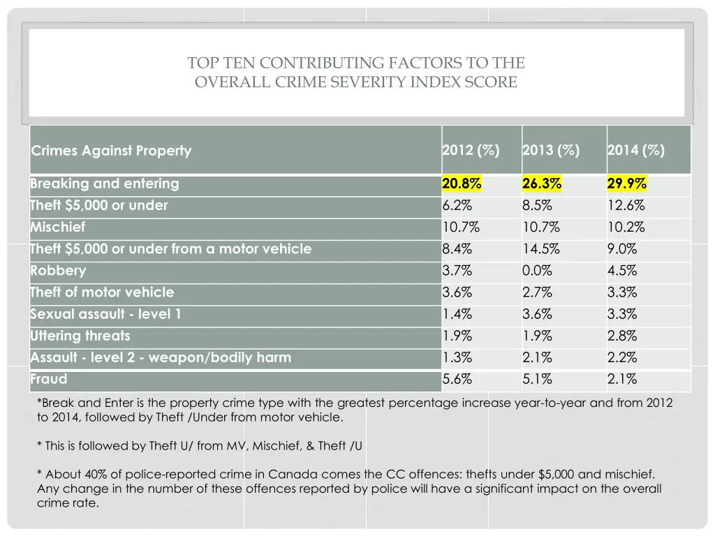 top ten contributing factors to the overall crime