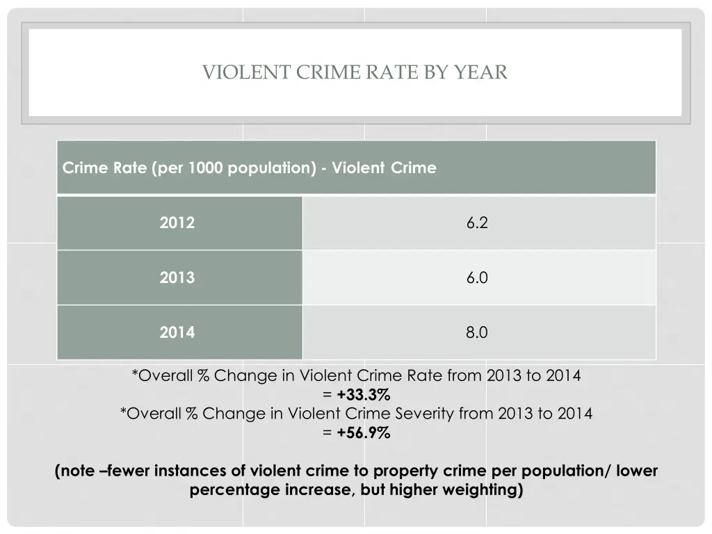 violent crime rate by year