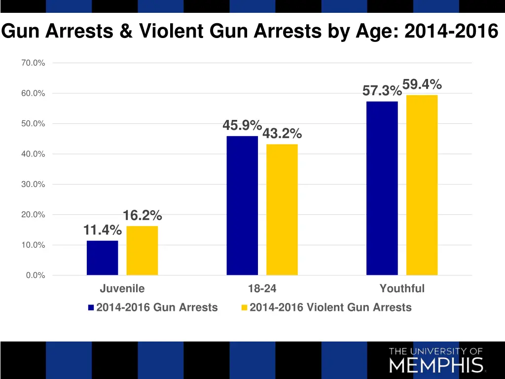 gun arrests violent gun arrests by age 2014 2016