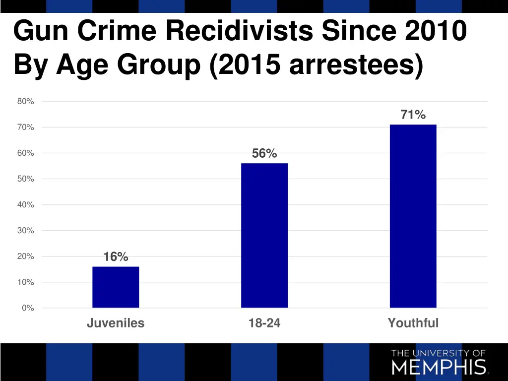 gun crime recidivists since 2010 by age group