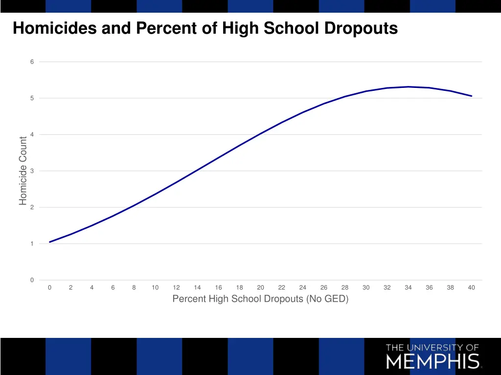 homicides and percent of high school dropouts