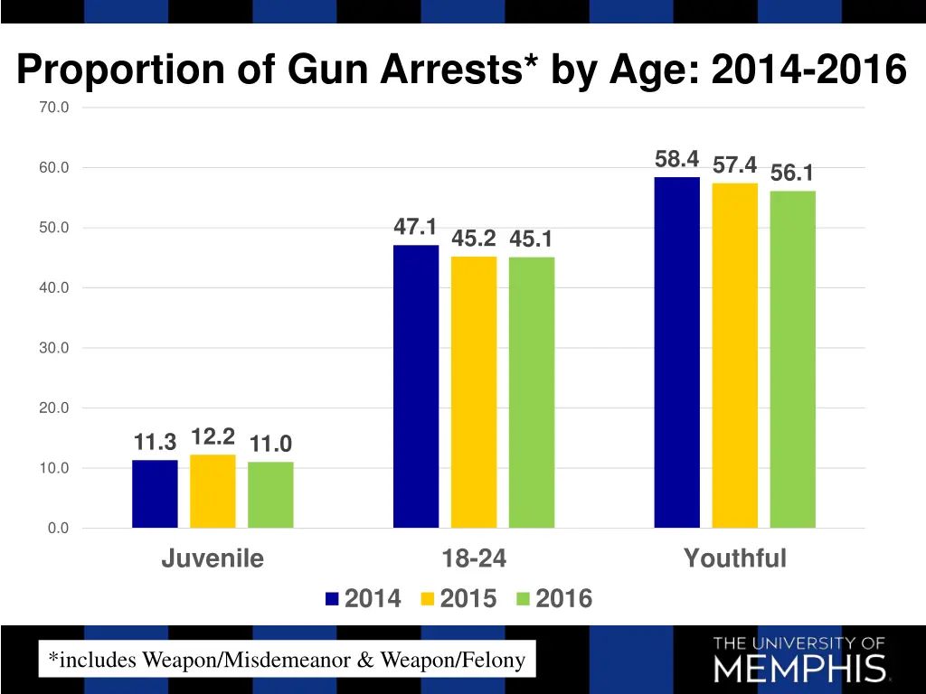 proportion of gun arrests by age 2014 2016 70 0