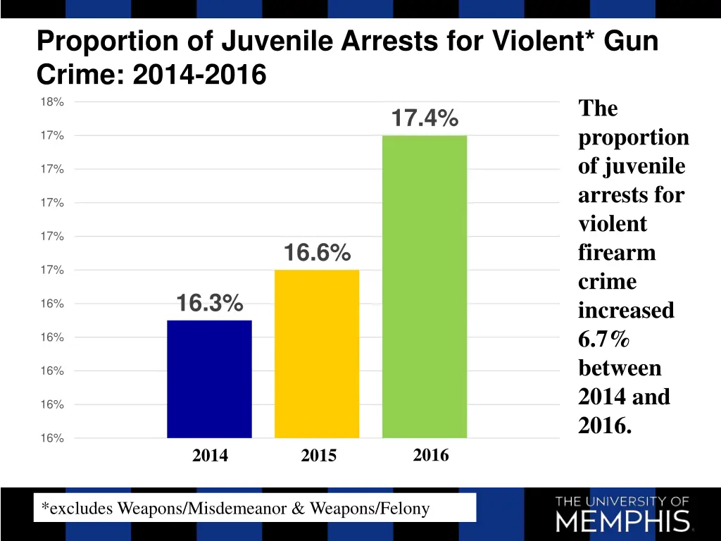 proportion of juvenile arrests for violent