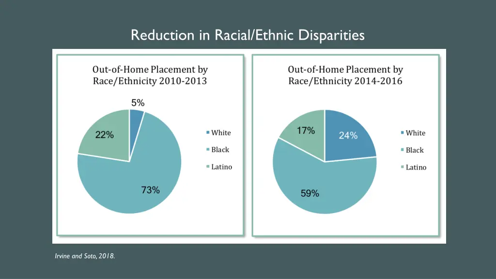 reduction in racial ethnic disparities