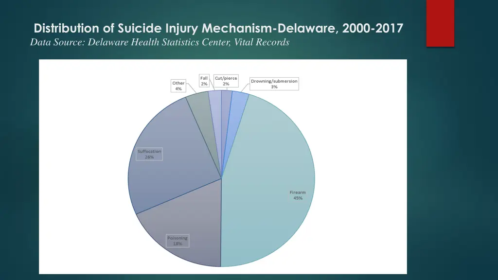 distribution of suicide injury mechanism delaware