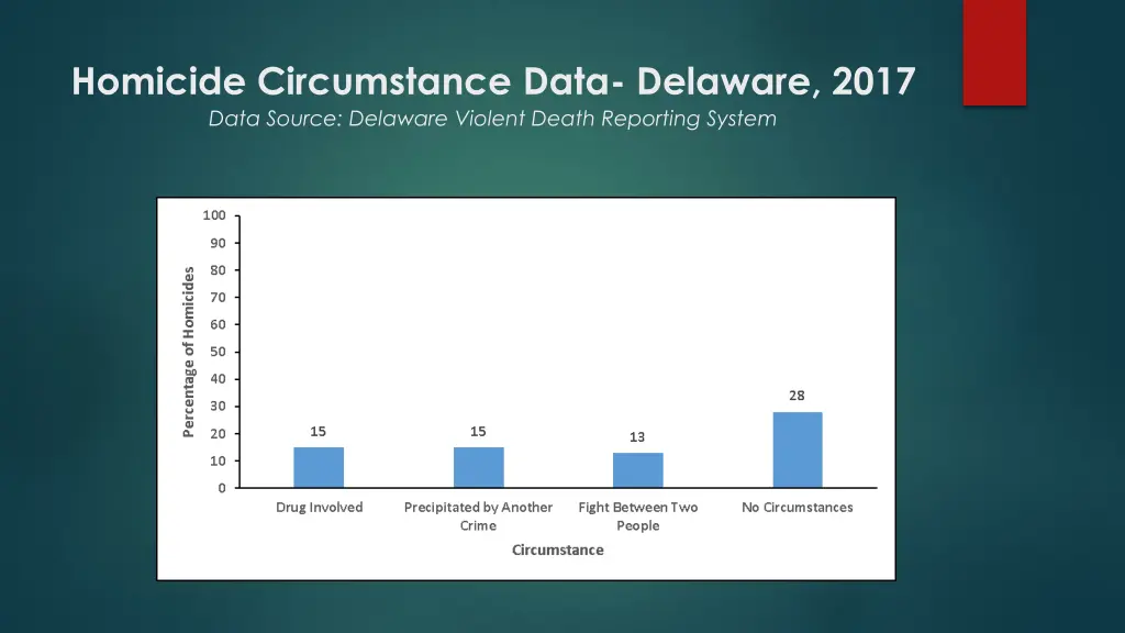 homicide circumstance data delaware 2017 data