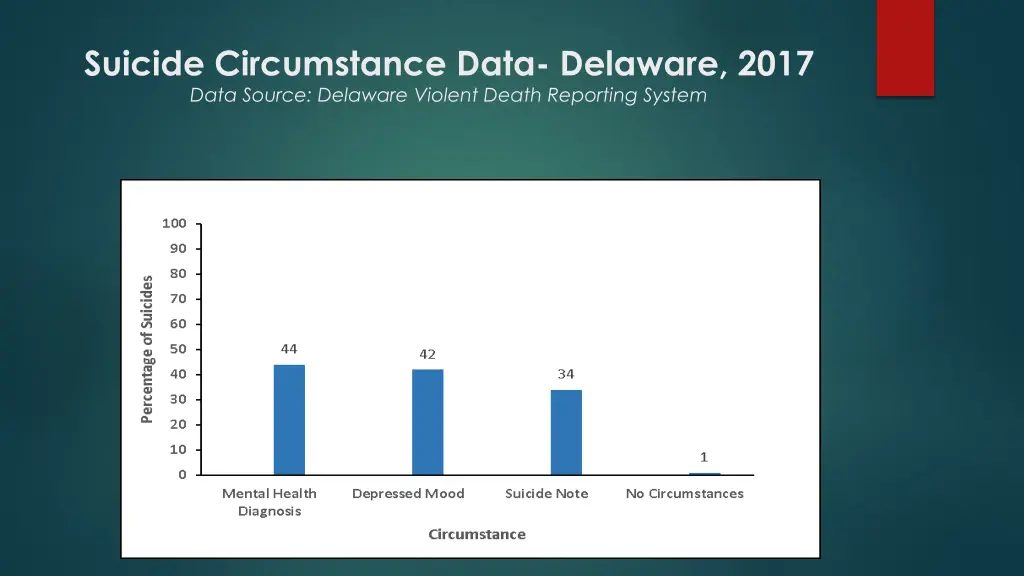 suicide circumstance data delaware 2017 data