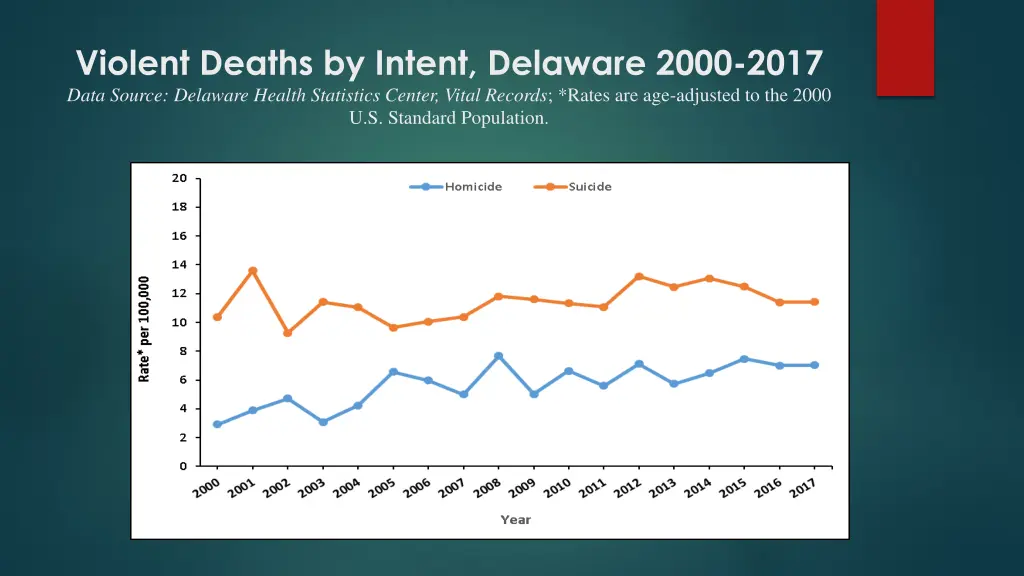 violent deaths by intent delaware 2000 2017 data