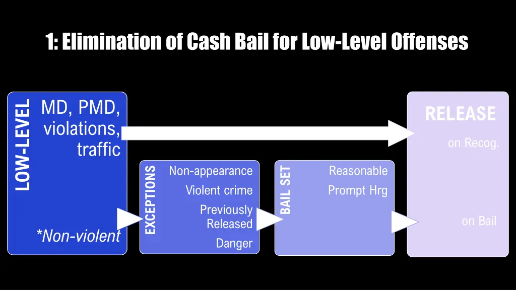 1 elimination of cash bail for low level offenses