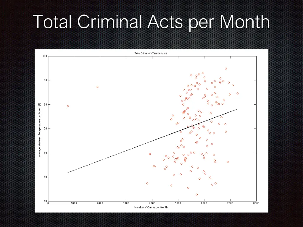 total criminal acts per month