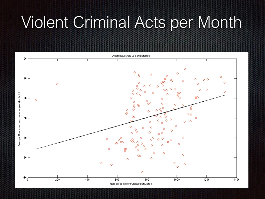 violent criminal acts per month