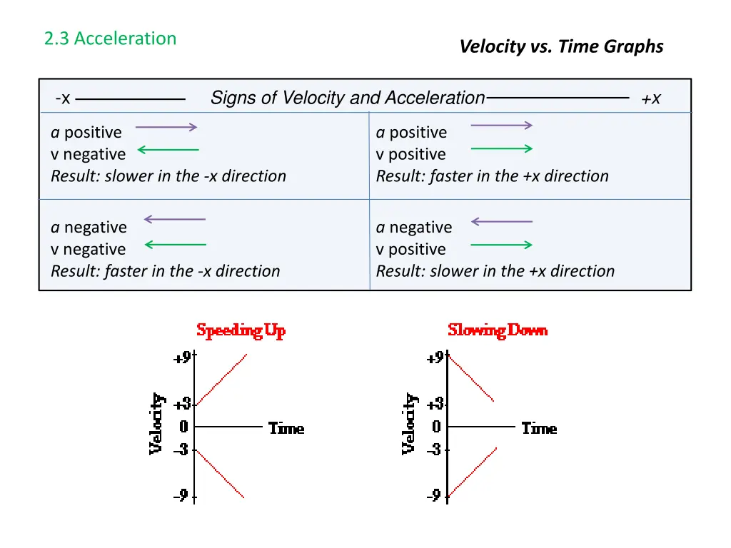 2 3 acceleration 5