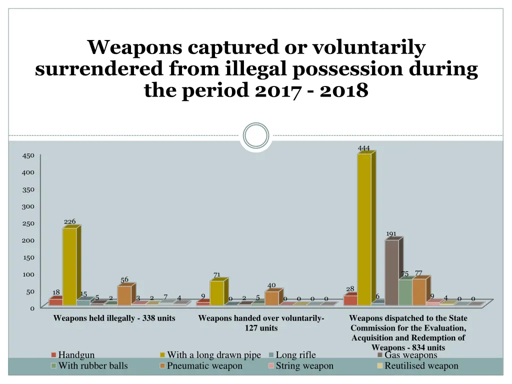 weapons captured or voluntarily surrendered from