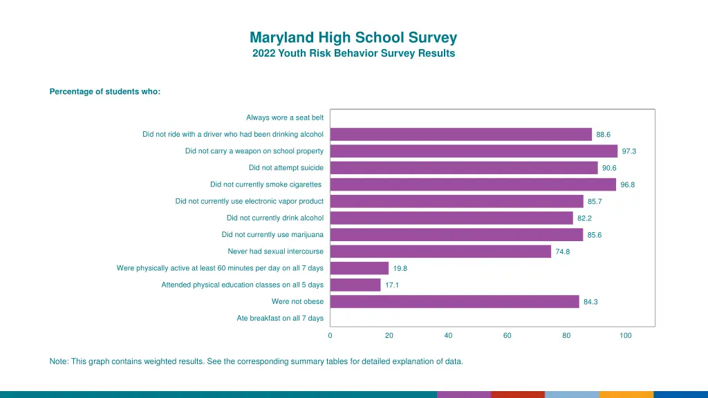 maryland high school survey 2022 youth risk 1