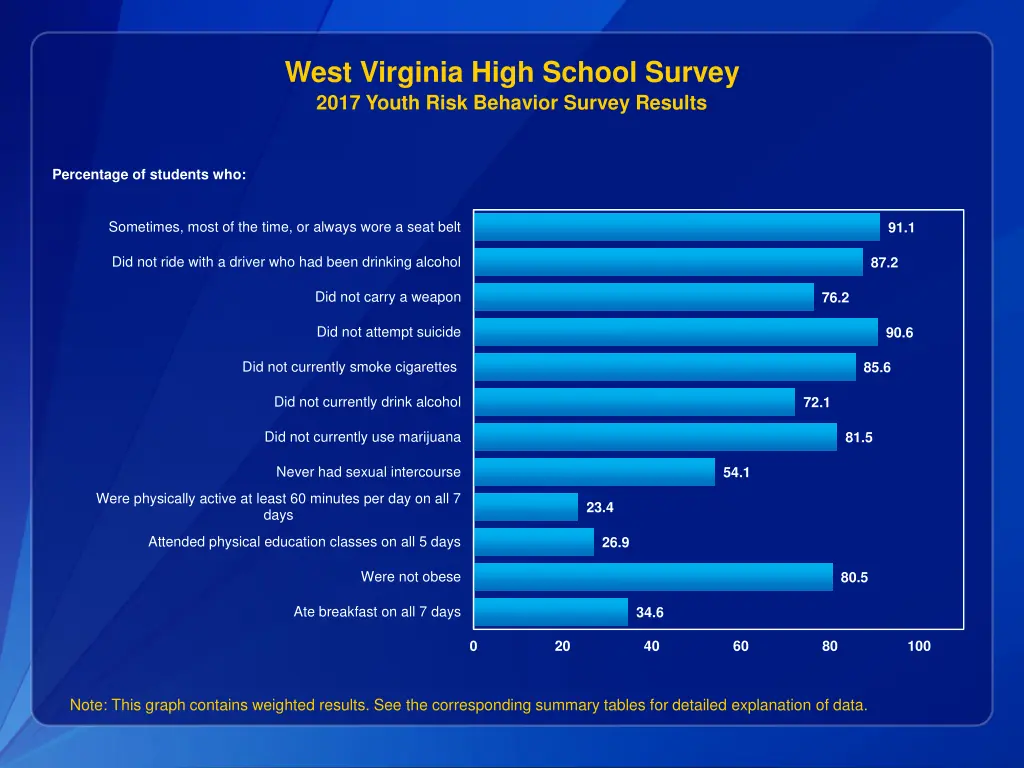 west virginia high school survey 2017 youth risk 1