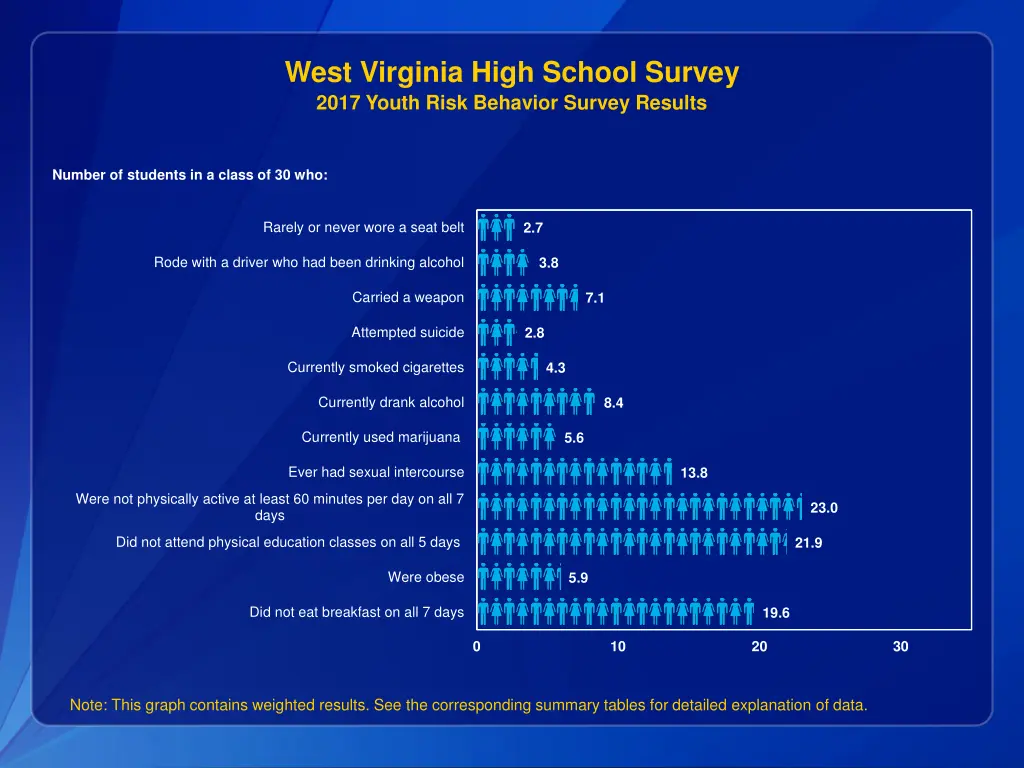 west virginia high school survey 2017 youth risk 2