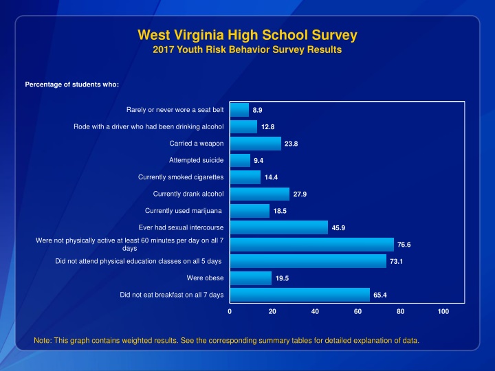 west virginia high school survey 2017 youth risk