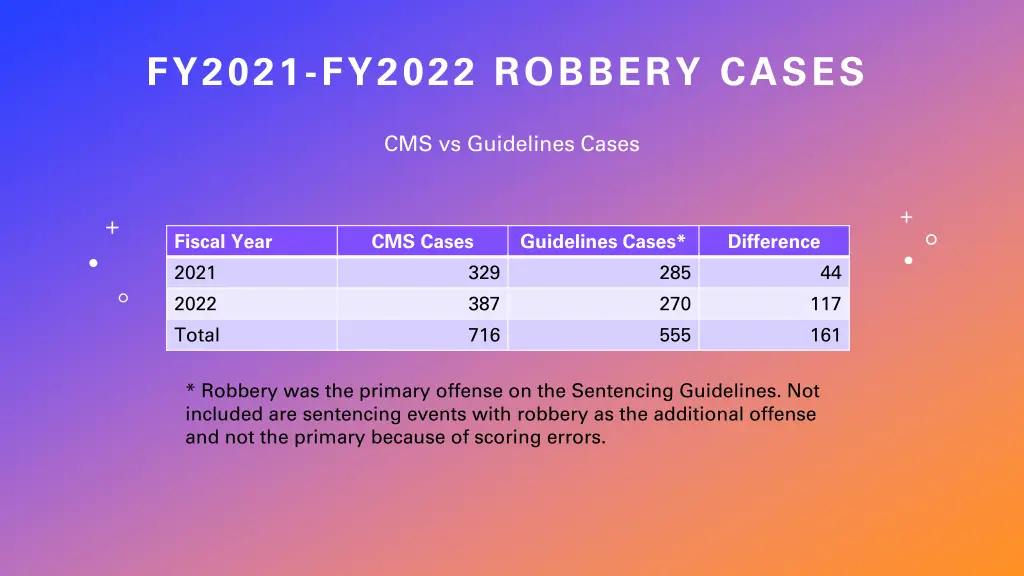 fy2021 fy2022 robbery cases