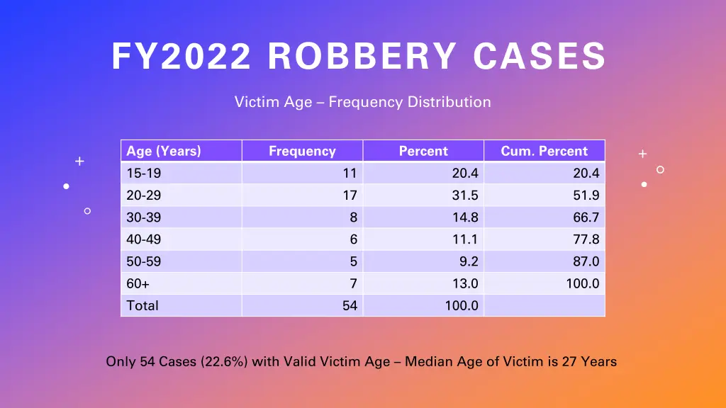 fy2022 robbery cases 8