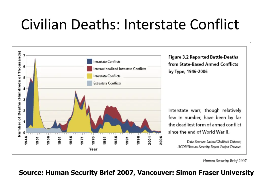 civilian deaths interstate conflict