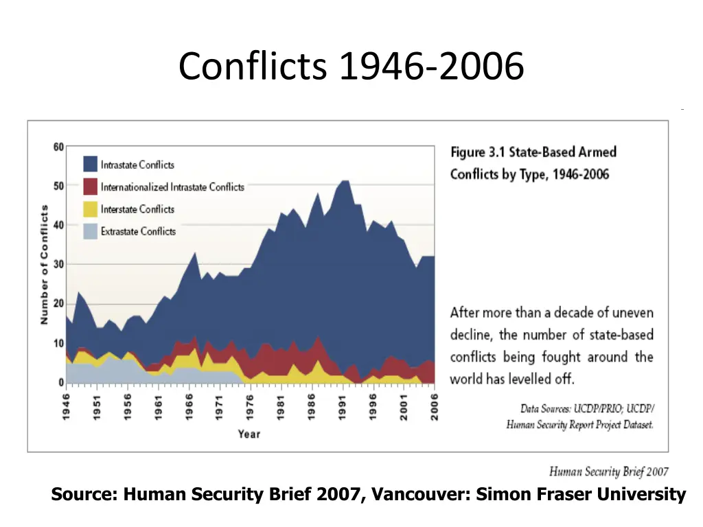 conflicts 1946 2006