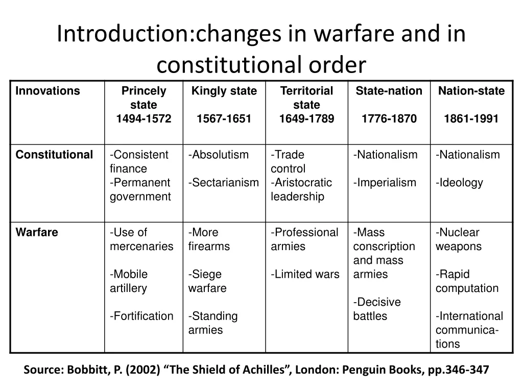 introduction changes in warfare