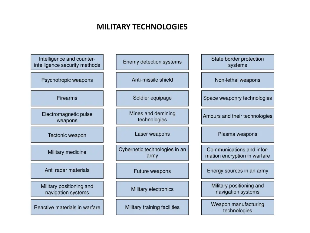 military technologies