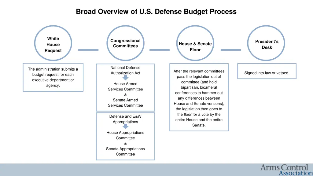 broad overview of u s defense budget process