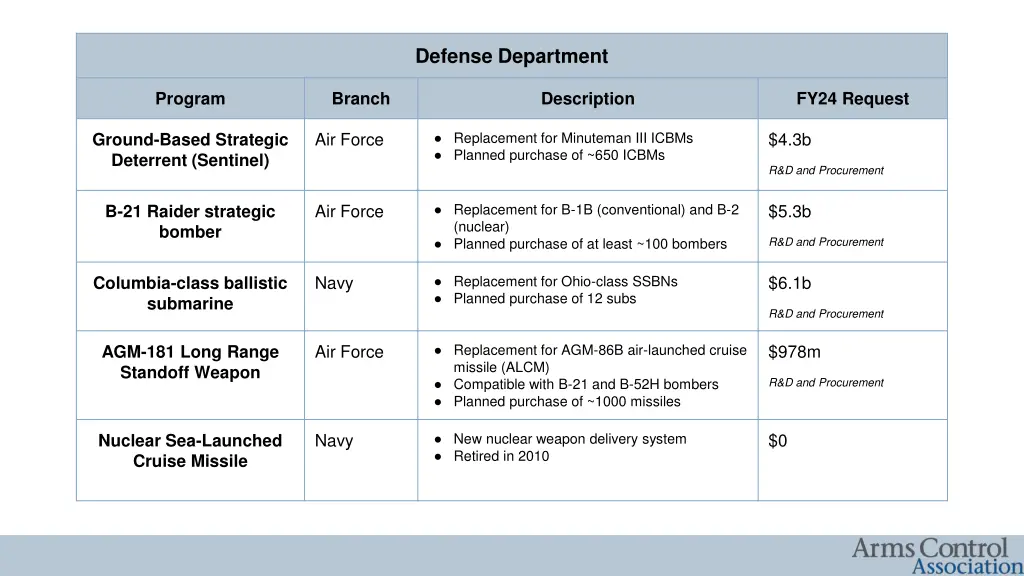 defense department