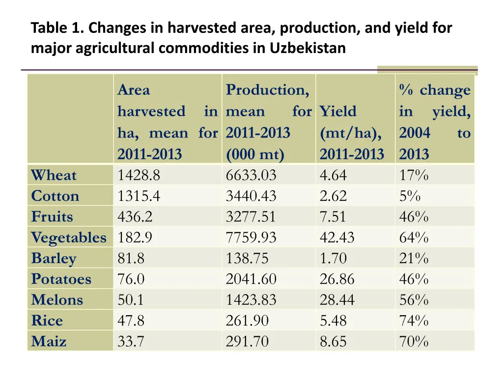 table 1 changes in harvested area production