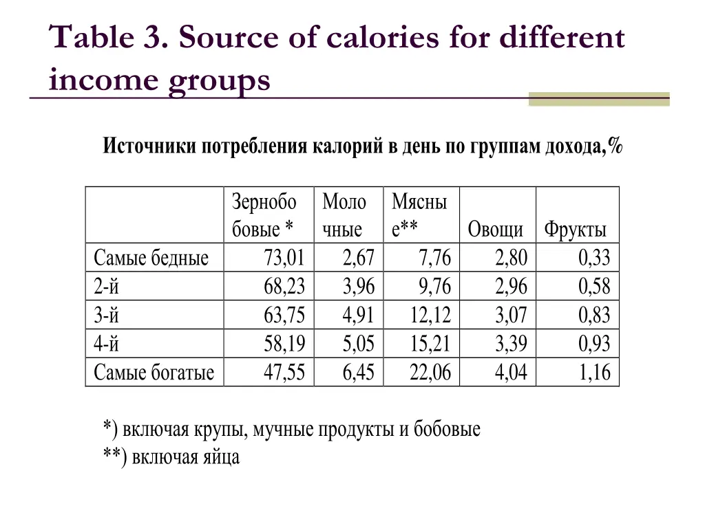 table 3 source of calories for different income