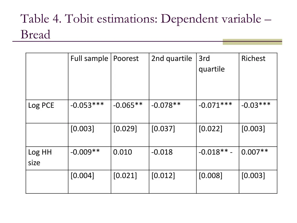 table 4 tobit estimations dependent variable bread