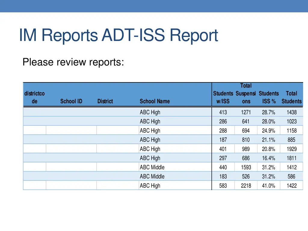 im reports adt iss report