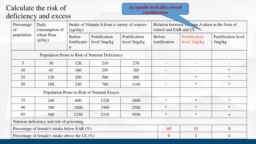 calculate the risk of deficiency and excess