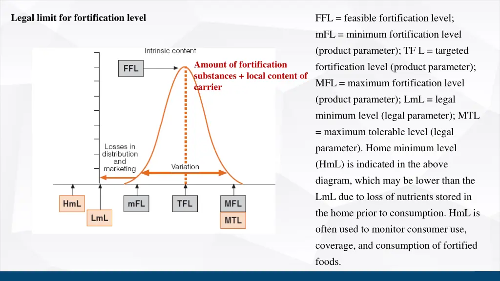 legal limit for fortification level