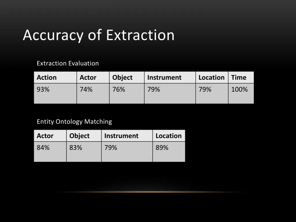 accuracy of extraction