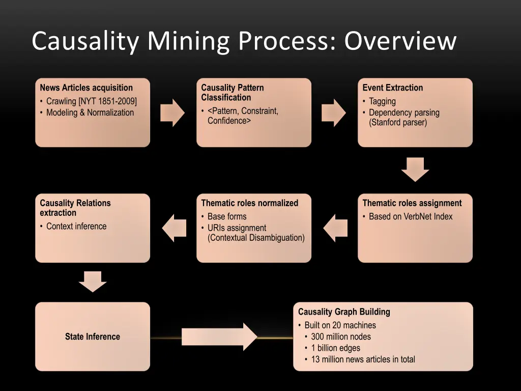 causality mining process overview